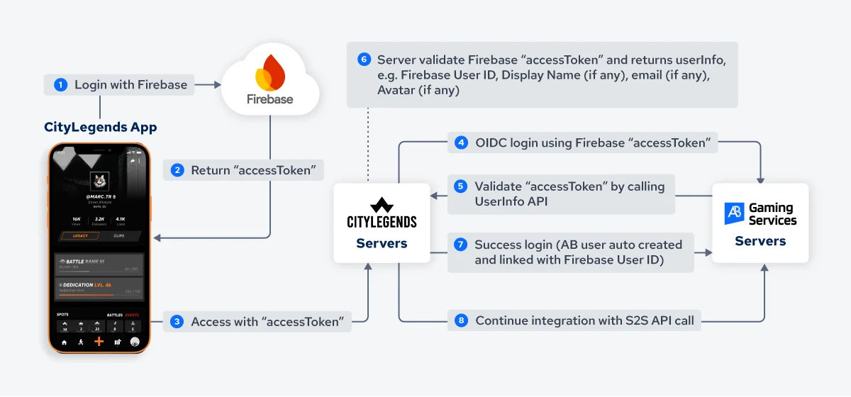 CityLegends Architecture on AccelByte
