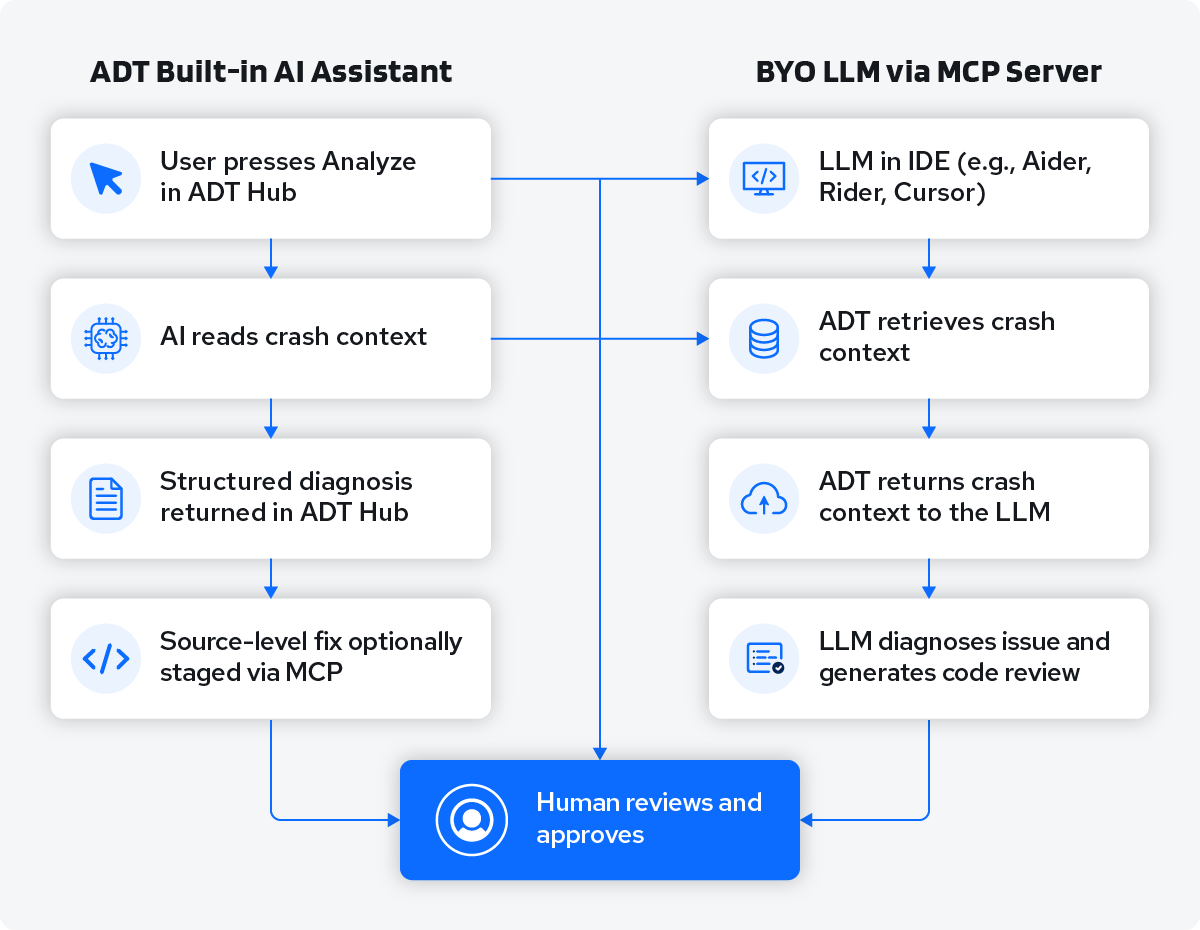 Two Ways to Use ADT's AI for Crash Analysis