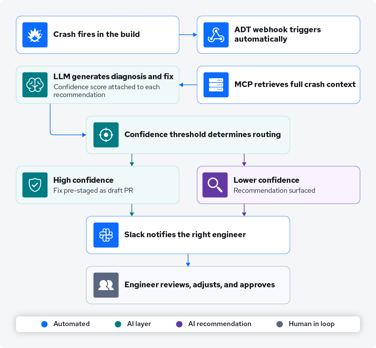 Crash triage at SDS after integrating ADT's MCP server